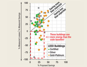 Measured Vs. Proposed Energy savings: Study only culled data from 121 buildings.
