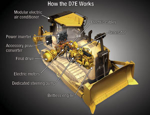 Cat’s new diesel-electric drivetrain improves fuel efficiency by up to 25% and could signal a new era of power options for heavy machinery.