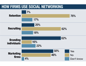 How Firms Use Social Networking
