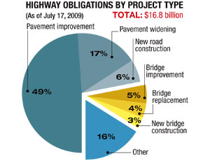 Highway obligations by project type