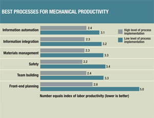 On a scale of one to 10, the study compared projects with higher and lower implementation of best practices in labor productivity (work hours per unit of installed work).