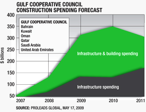 Gulf Cooperative Council Construction Spending Forecast