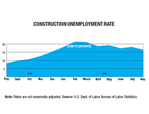 Construction Unemployment Rate