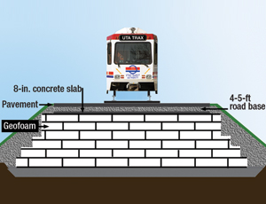 Foam-filled foundations consist of polystyrene blocks used to prevent settlement along route of Utah light-rail system.