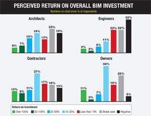 Perceived Return on Overall BIM Investment