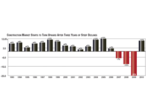 Stimulus Funds Kick Off A Slow Comeback After Market Bottoms