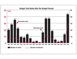 States&rsquo; Fiscal Crunch Could Stretch to 2012