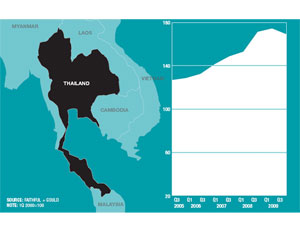 Thailand Price-Change Movement 