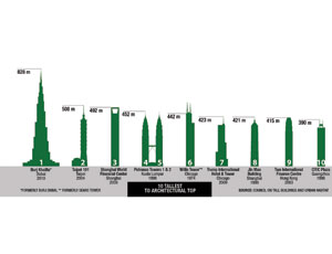 Taipei 101, by 320 meters