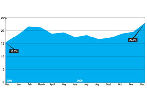 Note: Rates are not seasonally adjusted.