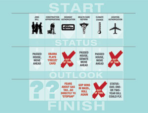 On the Board: Key construction bills have moved from the starting point but face hurdles before finish line.