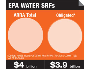 Water, Cleanup Sectors See Mixed ARRA Prognosis