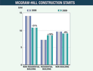 Non-residential Building Work Off to a Slow Start in 2010