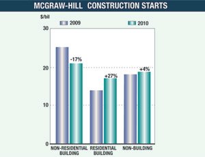 McGraw-Hill Construction Starts