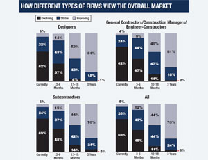 How Diferent types of firms View the overall Market