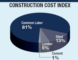 CONSTRUCTION COST INDEX