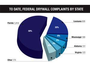 To Date, Federal Drywall Complaints by State