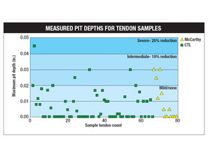 Pitting Contractor’s summary of pitting corrosion on tendons of 25-story building’s post-tensioning.
