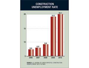 Unemployment at Record Levels Despite Seasonal Declines