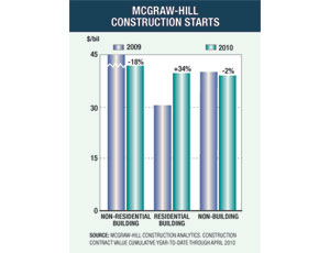 Housing Rebound Masks Non-Residential Work Drop