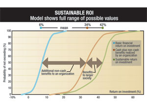 The values on the vertical axis show the probability that the corresponding return on investment values, described on the horizontal axis, will not be exceeded by the actual ROI outcome.