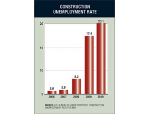 Construction Unemployment Rate Flat As Industry Loses 22,000 Jobs in June