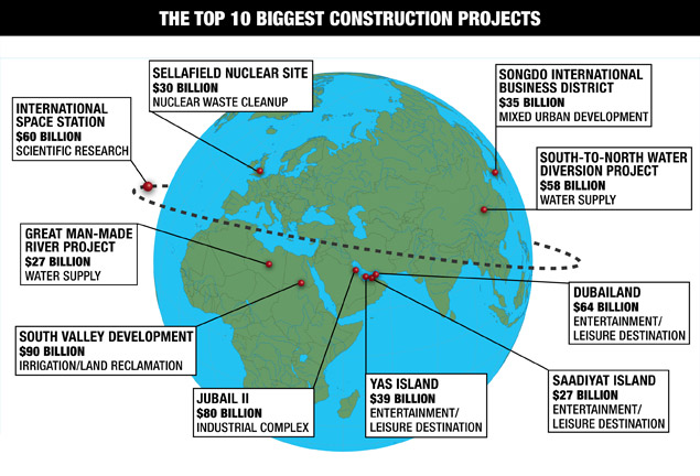 Top 10 Largest Projects Under Construction in the World and Beyond