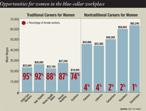 Skilled Trades Are Tough To Crackwomen Fight To Gain Ground