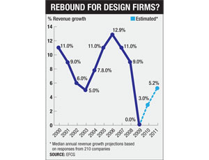 Design Firm CEOs Are Hopeful