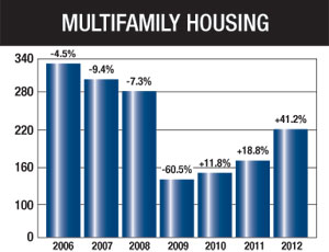NAHB Says Housing Recovery Gaining