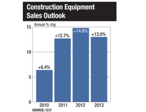 Equipment Manufacturers Raise Their Annual Sales Forecast