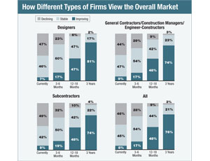 Heads of Major Firms Believe Market Is Nearing Stability