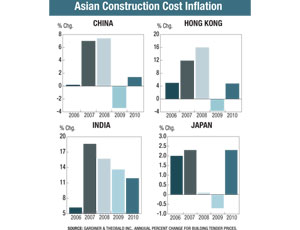 Overseas, Inflation Creeps Back