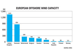 Offshore Wind Grows On European Grid