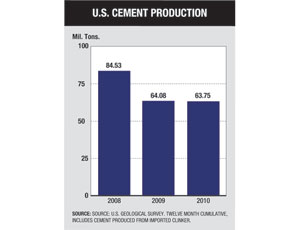 U.S. Cement Production Flat Following 2009’s Big Decline