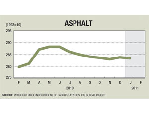 Asphalt Prices