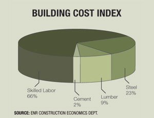 Building Cost Index Chart