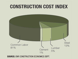 Construction Cost Index Chart