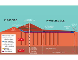 New Flood Protection System Beats Schedule, Lowers Costs